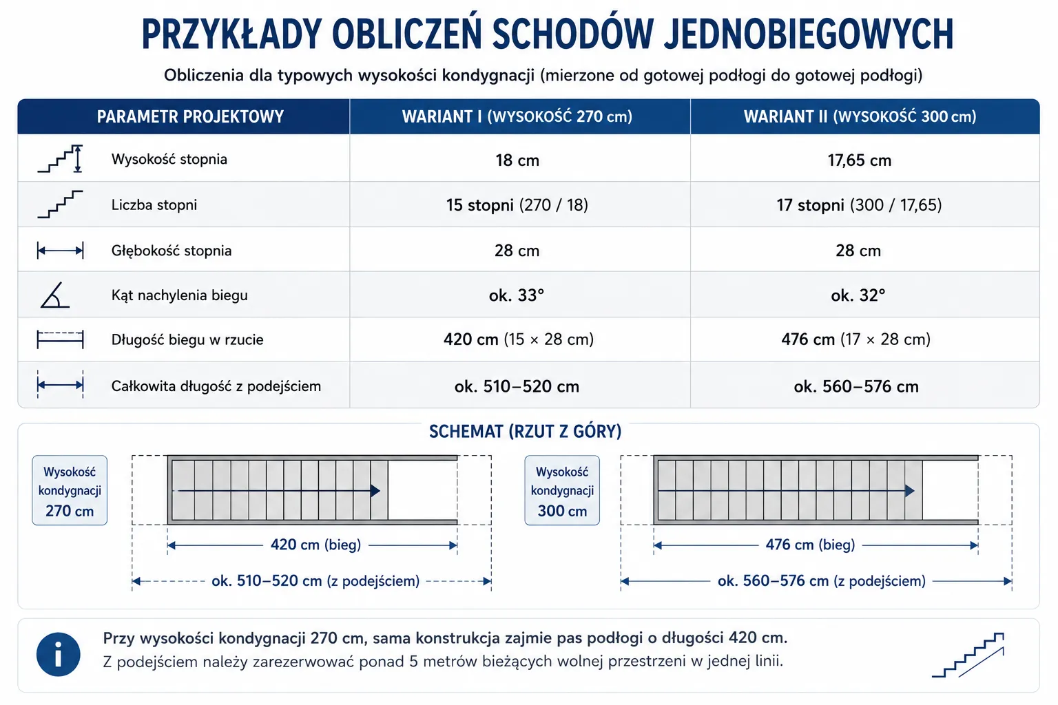 Przykłady obliczeń schodów jednobiegowych
